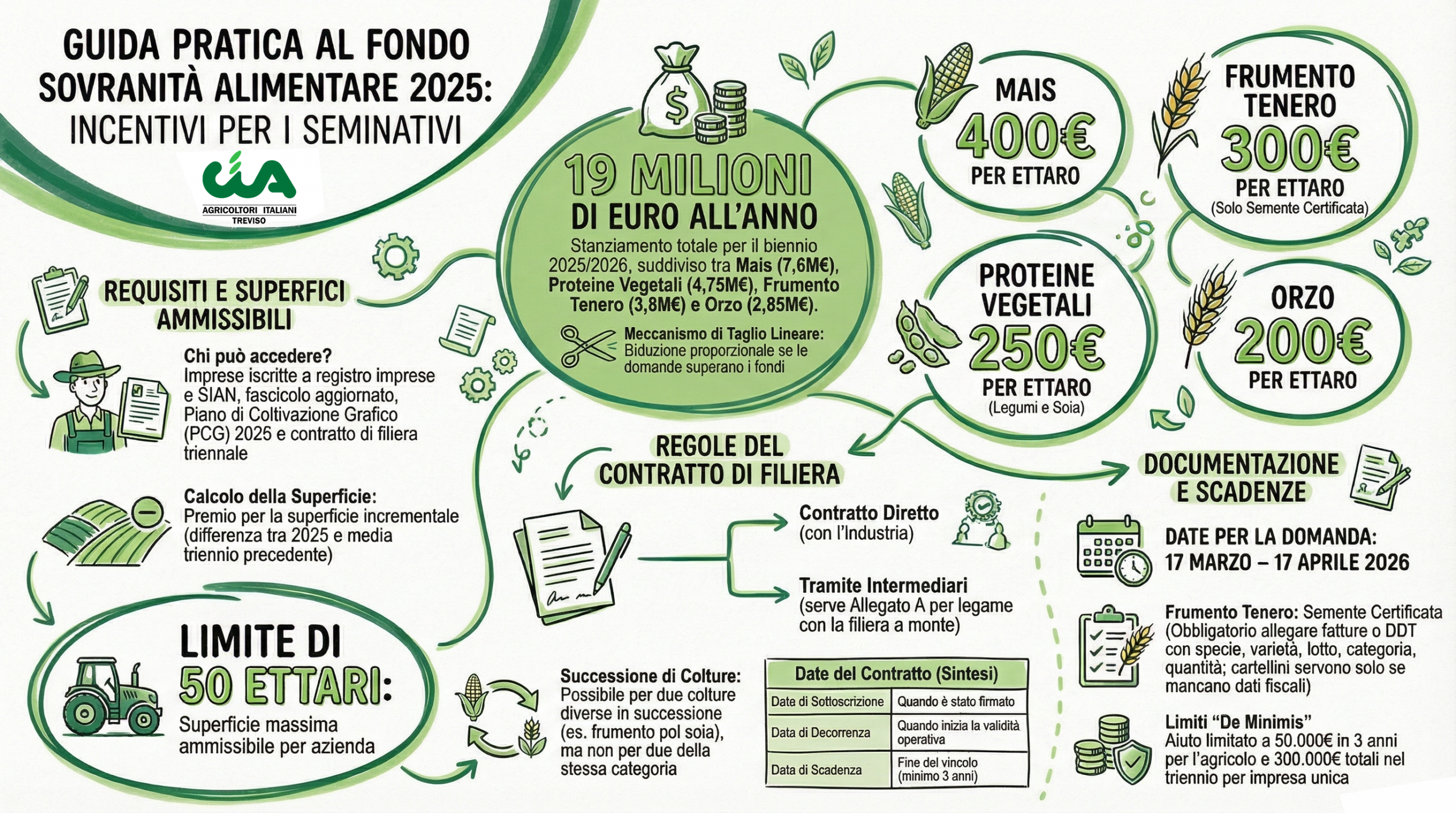 Fondo Sovranità Alimentare 2025 CIA Agricoltori Treviso